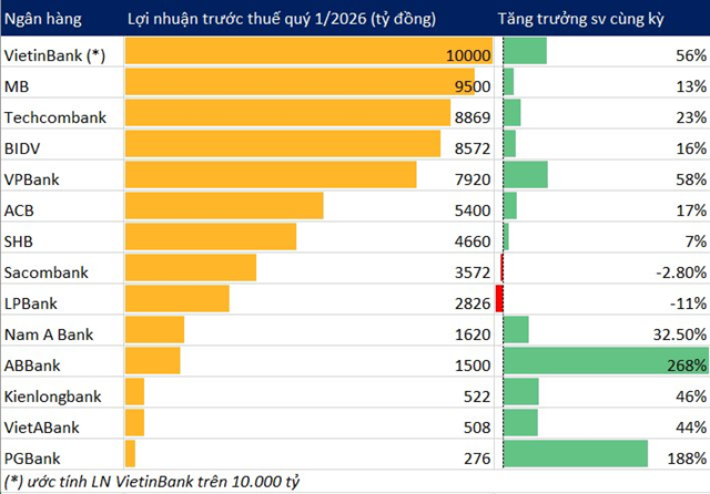 Lợi nhuận quý I/2026 ngành ngân hàng khởi sắc, có nhà băng tăng trưởng tới 268% - Ảnh 1