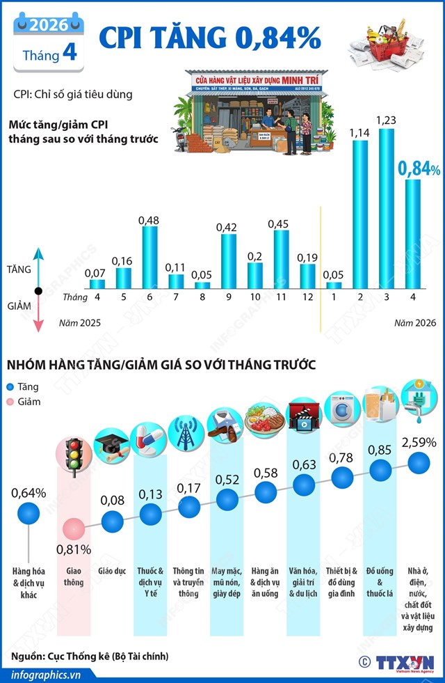 CPI tháng 4/2026 tăng 0,84% - Ảnh 1