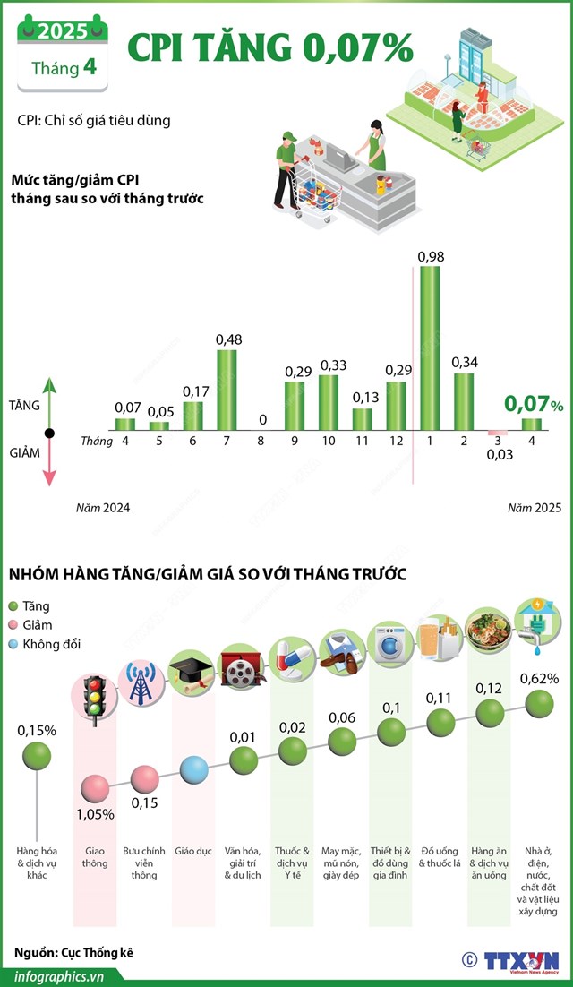 CPI th&#225;ng 4/2025 tăng 0,07% - Ảnh 1
