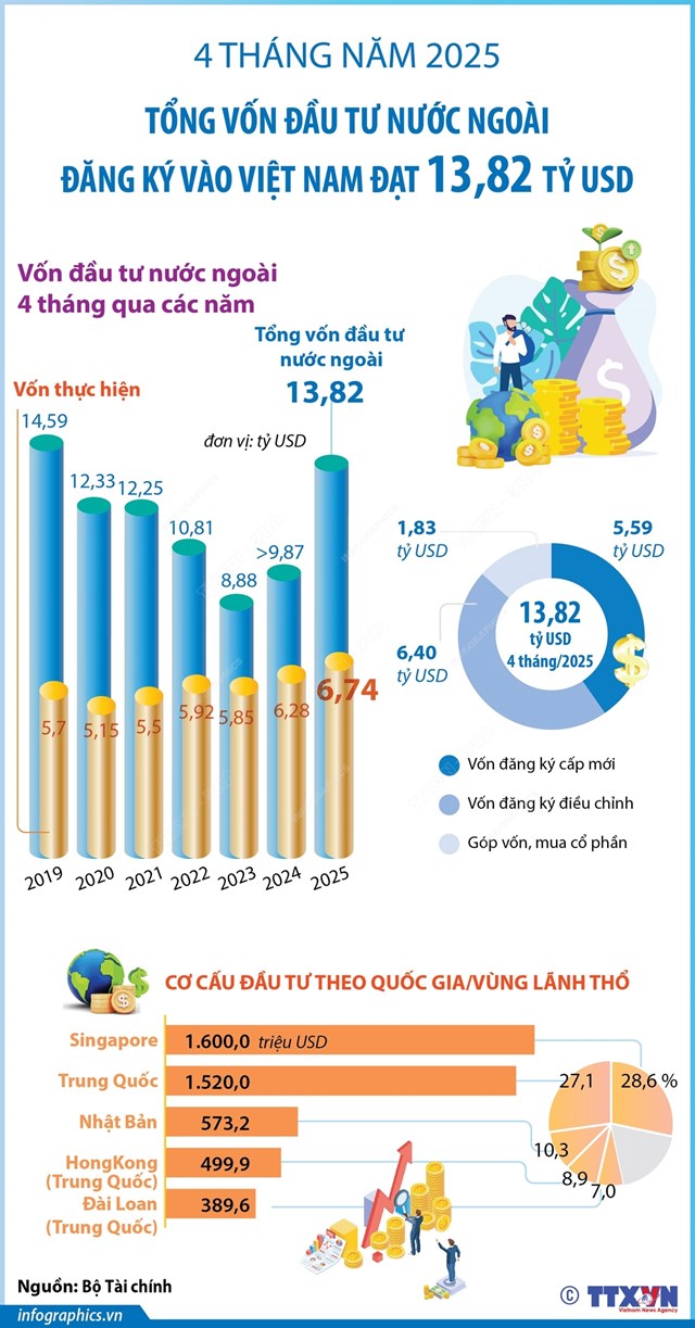 4 th&#225;ng năm 2025: Tổng vốn đầu tư nước ngo&#224;i đăng k&#253; v&#224;o Việt Nam đạt 13,82 tỷ USD - Ảnh 1