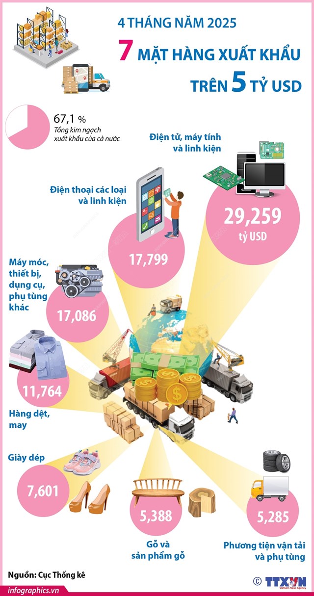 4 th&#225;ng năm 2025, 7 mặt h&#224;ng xuất khẩu tr&#234;n 5 tỷ USD - Ảnh 1