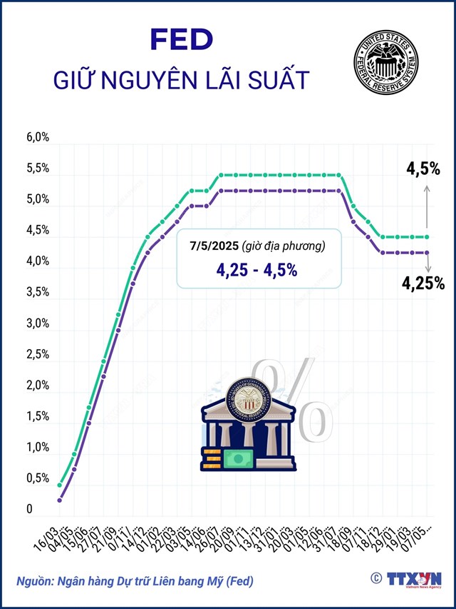Fed giữ nguy&#234;n l&#227;i suất ở mức 4,25 - 4,5% - Ảnh 1