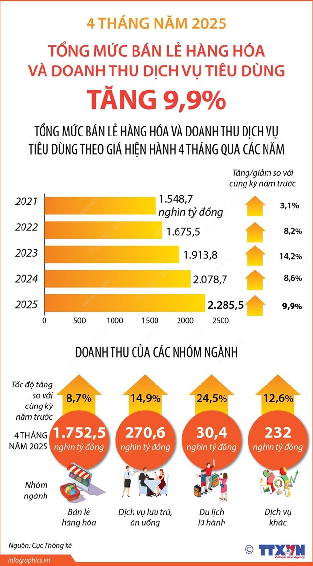 4 th&#225;ng năm 2025: Tổng mức b&#225;n lẻ h&#224;ng h&#243;a v&#224; doanh thu dịch vụ ti&#234;u d&#249;ng tăng 9,9% - Ảnh 1