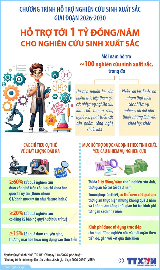Hỗ trợ tới 1 tỷ đồng/năm cho nghiên cứu sinh xuất sắc - Ảnh 1