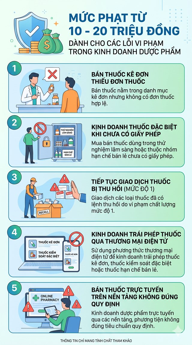 Từ 15/5, nhiều vi phạm trong mua bán thuốc bị phạt tới 100 triệu đồng - Ảnh 1