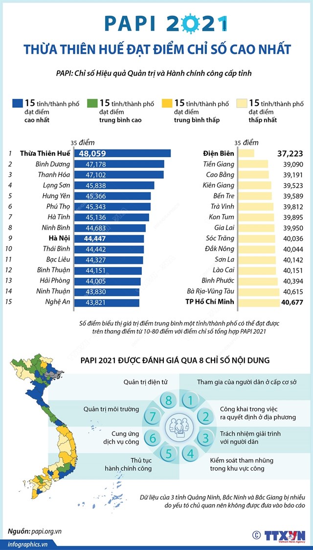 Thừa Thi&#234;n Huế đạt điểm chỉ số PAPI 2021 cao nhất - Ảnh 1