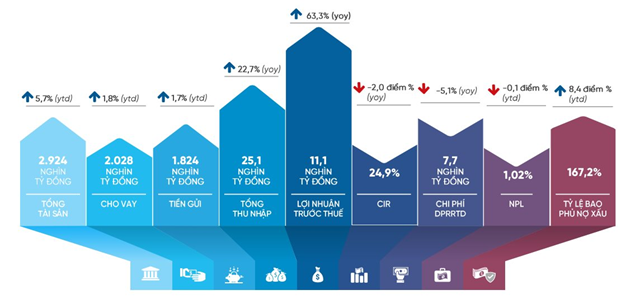 Kết quả kinh doanh qu&yacute; 1/2026 của VietinBank
