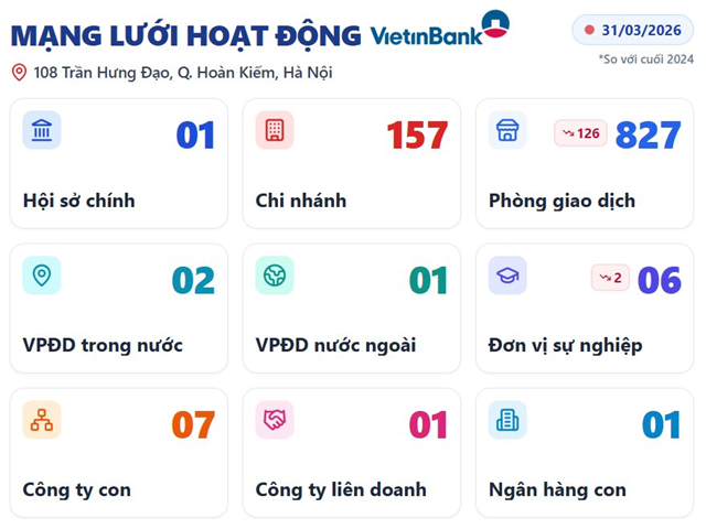 Một ngân hàng mạnh tay đóng 126 phòng giao dịch nhưng lợi nhuận lại lập đỉnh - Ảnh 1
