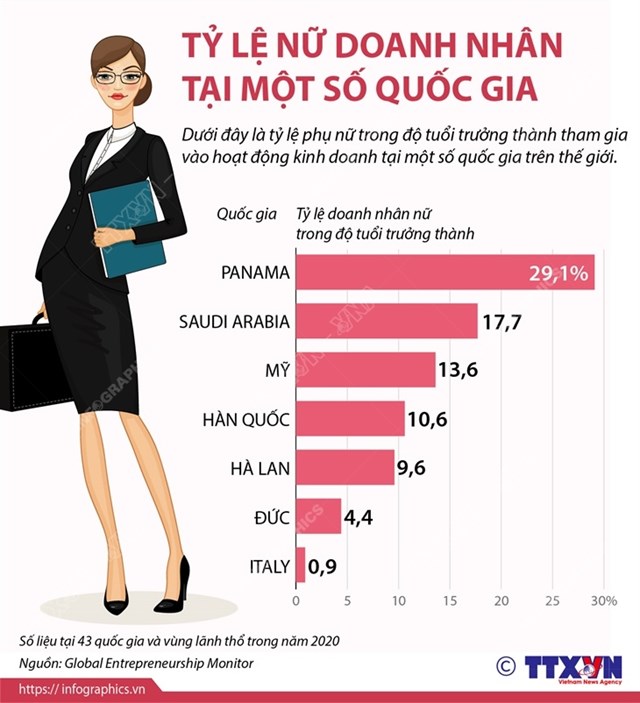 tỷ lệ nữ doanh nh&#226;n tại một số quốc gia - Ảnh 1