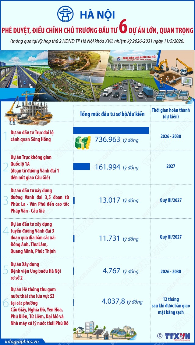 Hà Nội phê duyệt, điều chỉnh chủ trương đầu tư 6 dự án lớn, quan trọng - Ảnh 1