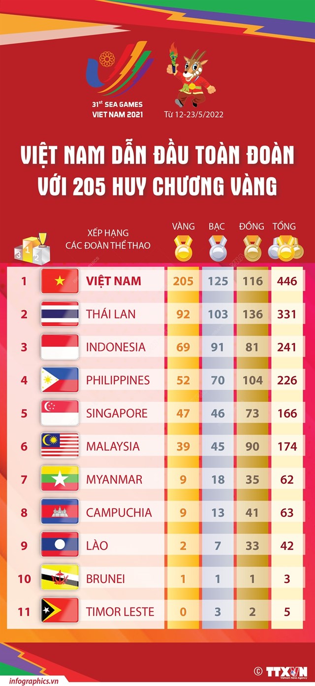 SEA Games 31: Việt Nam dẫn đầu to&#224;n đo&#224;n với 205 Huy chương V&#224;ng - Ảnh 1