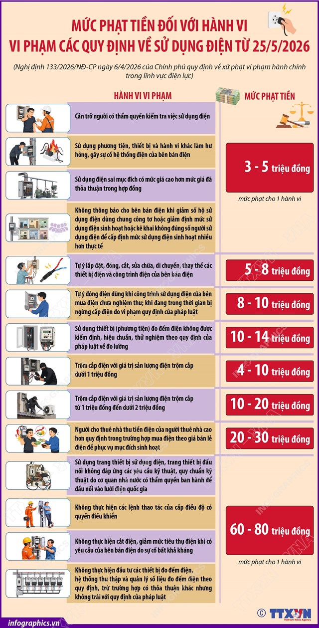 Mức phạt tiền đối với hành vi vi phạm các quy định về sử dụng điện từ 25/5/2026 - Ảnh 1