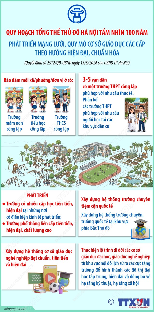 Quy hoạch tổng thể Thủ đô Hà Nội tầm nhìn 100 năm: Phát triển mạng lưới, quy mô cơ sở giáo dục các cấp theo hướng hiện đại, chuẩn hóa - Ảnh 1