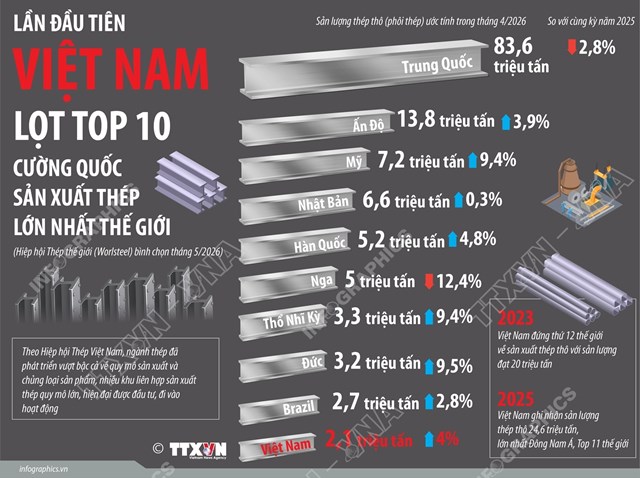 Lần đầu tiên Việt Nam lọt Top 10 cường quốc sản xuất thép lớn nhất thế giới - Ảnh 1