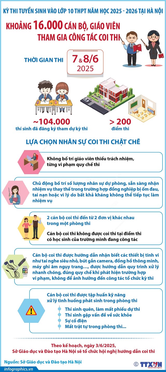 Kỳ thi v&#224;o lớp 10 THPT năm học 2025-2026: Khoảng 16.000 c&#225;n bộ, gi&#225;o vi&#234;n tham gia c&#244;ng t&#225;c coi thi - Ảnh 1