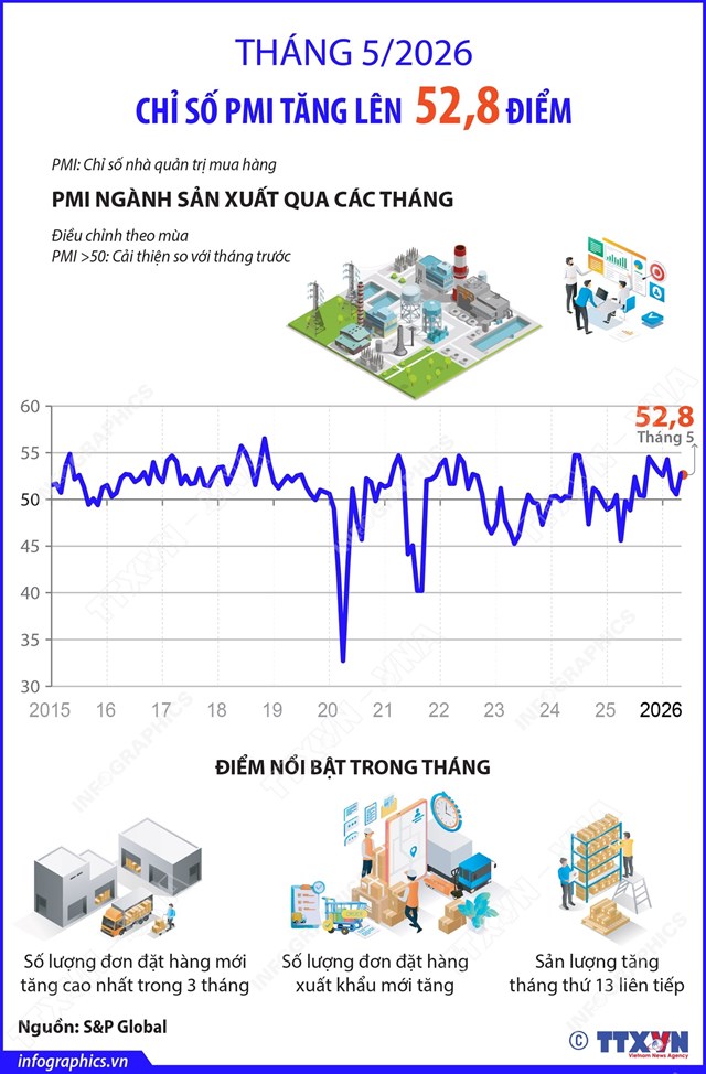 Tháng 5/2026: Chỉ số PMI tăng lên 52,8 điểm - Ảnh 1