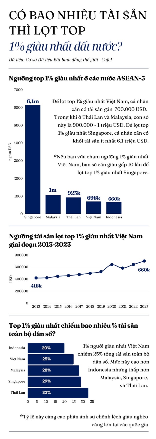C&#243; bao nhi&#234;u t&#224;i sản th&#236; lọt top 1% gi&#224;u nhất Việt Nam, Th&#225;i Lan, Singapore...? - Ảnh 1