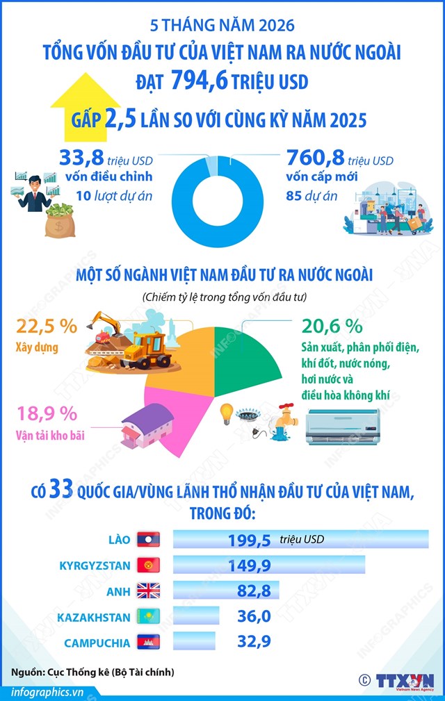 5 tháng năm 2026: Đầu tư của Việt Nam ra nước ngoài đạt 794,6 triệu USD gấp 2,5 lần so với cùng kỳ năm 2025 - Ảnh 1