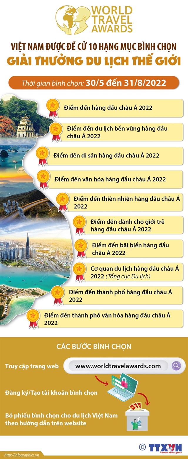 Việt Nam được đề cử 10 hạng mục b&#236;nh chọn Giải thưởng du lịch thế giới - Ảnh 1