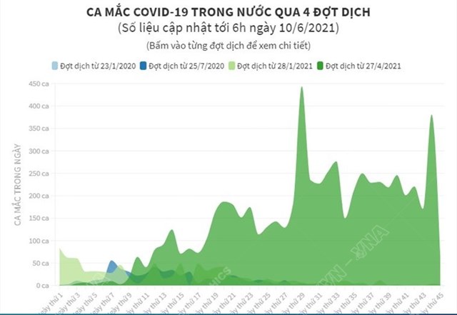 ca mắc covid-19 trong nước qua 4 đợt dịch - Ảnh 1