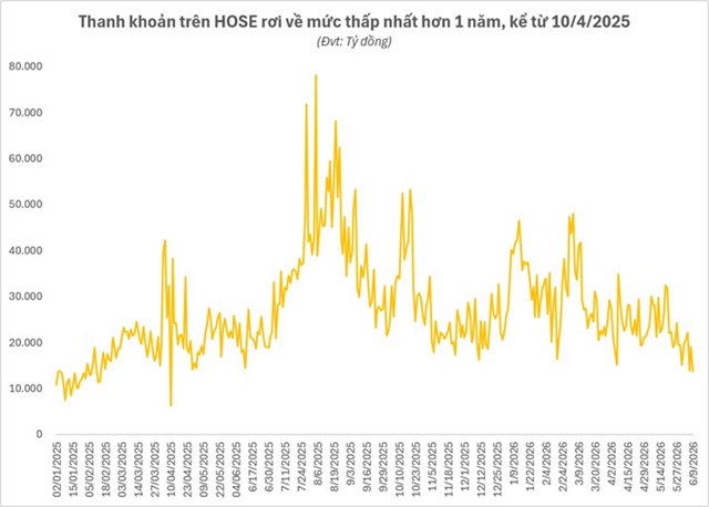 Thanh khoản lao dốc, dòng tiền rút khỏi chứng khoán: Nhà đầu tư đang chờ điều gì? - Ảnh 1
