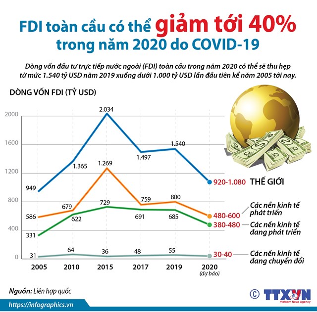 FDI to&#224;n cầu c&#243; thể giảm tới 40% trong năm 2020 do COVID-19 - Ảnh 1