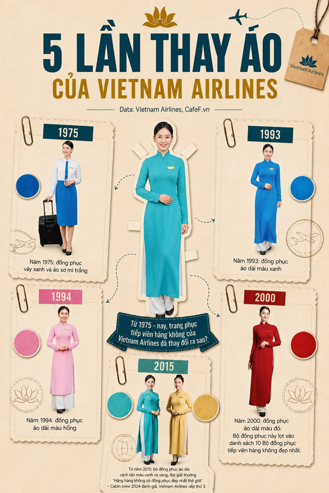 50 năm đồng phục tiếp viên Vietnam Airlines: 5 lần thay đổi đáng nhớ - Ảnh 1