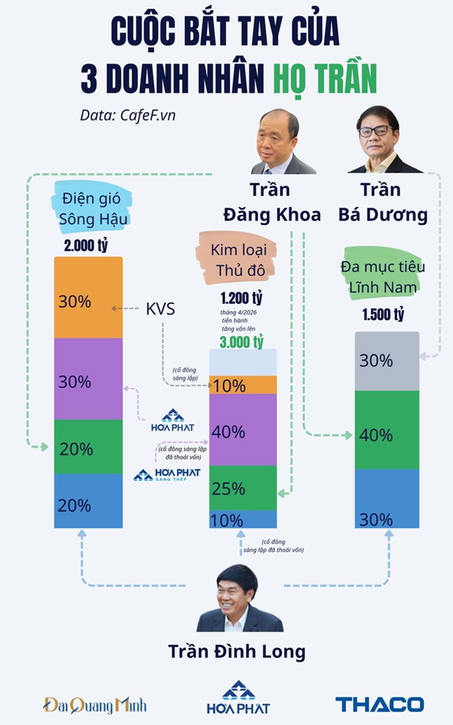 Liên minh ba doanh nhân họ Trần mở rộng dấu ấn từ đại dự án sông Hồng đến năng lượng và khai khoáng - Ảnh 1