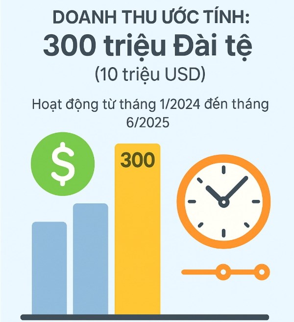 Ph&#225; đường d&#226;y rửa tiền khổng lồ qua t&#224;i khoản Shopee của ‘&#244;ng tr&#249;m’ h&#224;ng giả - Ảnh 1