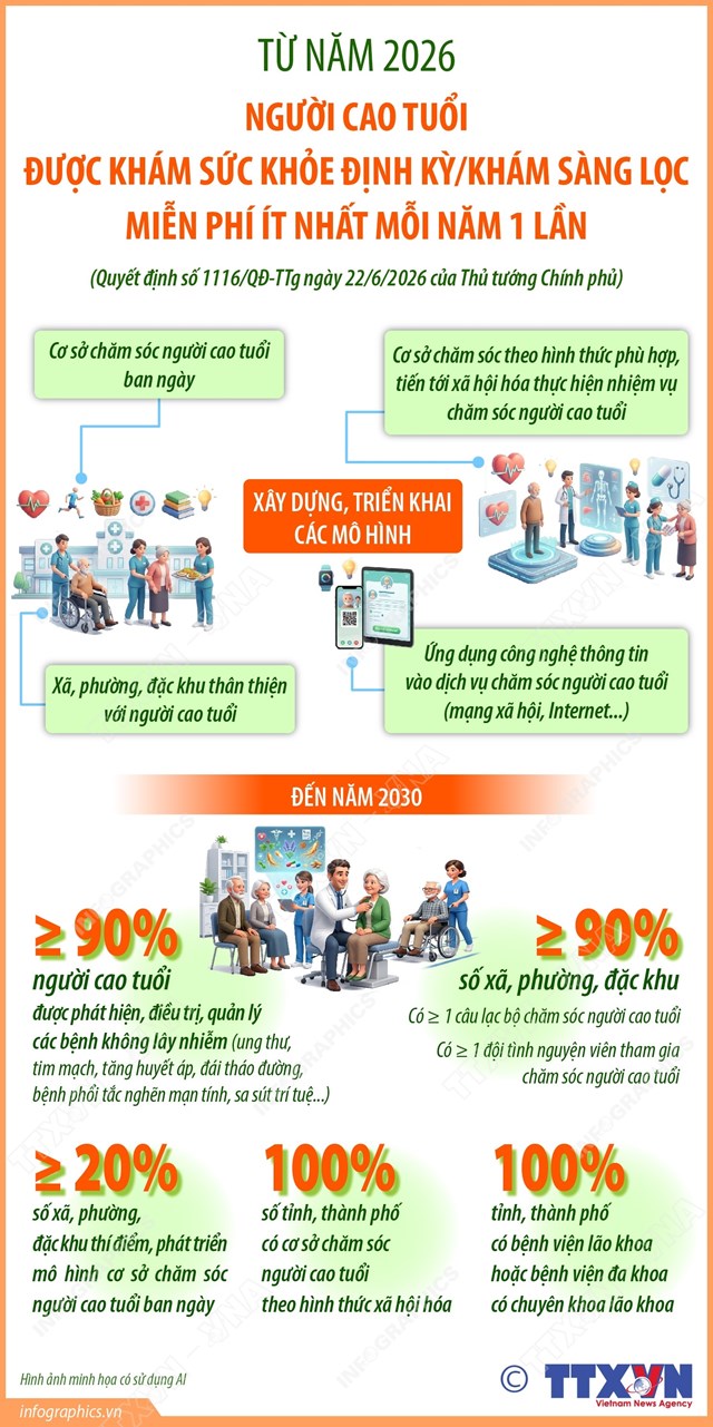 Từ năm 2026, người cao tuổi được khám sức khỏe định kỳ/khám sàng lọc miễn phí ít nhất mỗi năm 1 lần - Ảnh 1