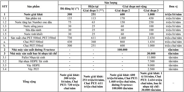 T&#226;n Hiệp Ph&#225;t dự kiến r&#243;t 4.000 tỷ đồng, n&#226;ng c&#244;ng suất sản xuất nước giải kh&#225;t l&#234;n 1 tỷ l&#237;t mỗi năm - Ảnh 1