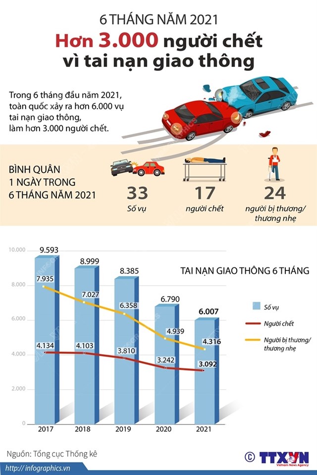 6 th&#225;ng năm 2021 hơn 3.000 người chết v&#236; tai nạn giao th&#244;ng - Ảnh 1
