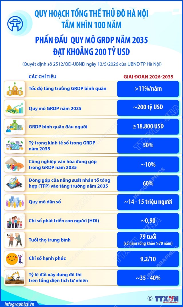 Quy hoạch tổng thể Thủ đô Hà Nội tầm nhìn 100 năm: Phấn đấu quy mô GRDP năm 2035 đạt khoảng 200 tỷ USD - Ảnh 1