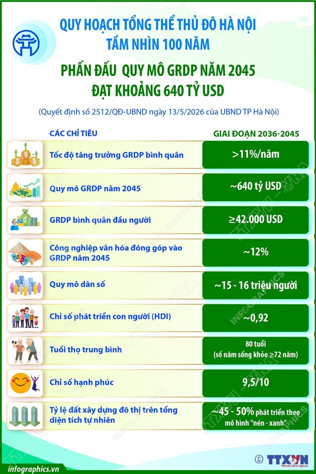Quy hoạch tổng thể Thủ đô Hà Nội tầm nhìn 100 năm: Phấn đấu quy mô GRDP năm 2045 đạt khoảng 640 tỷ USD - Ảnh 1
