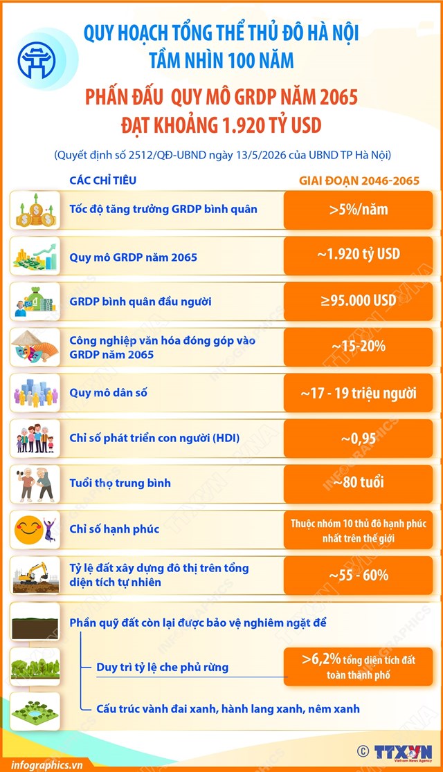 Quy hoạch tổng thể Thủ đô Hà Nội tầm nhìn 100 năm: Phấn đấu quy mô GRDP năm 2065 đạt khoảng 1.920 tỷ USD - Ảnh 1