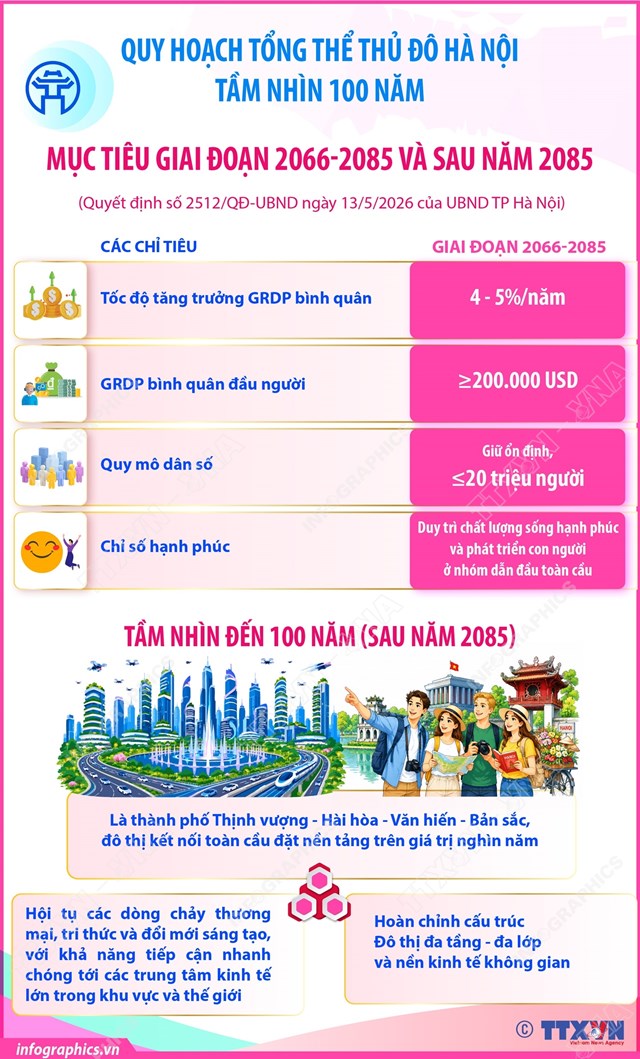 Quy hoạch tổng thể Thủ đô Hà Nội tầm nhìn 100 năm: Mục tiêu giai đoạn 2066-2085 và sau năm 2085 - Ảnh 1