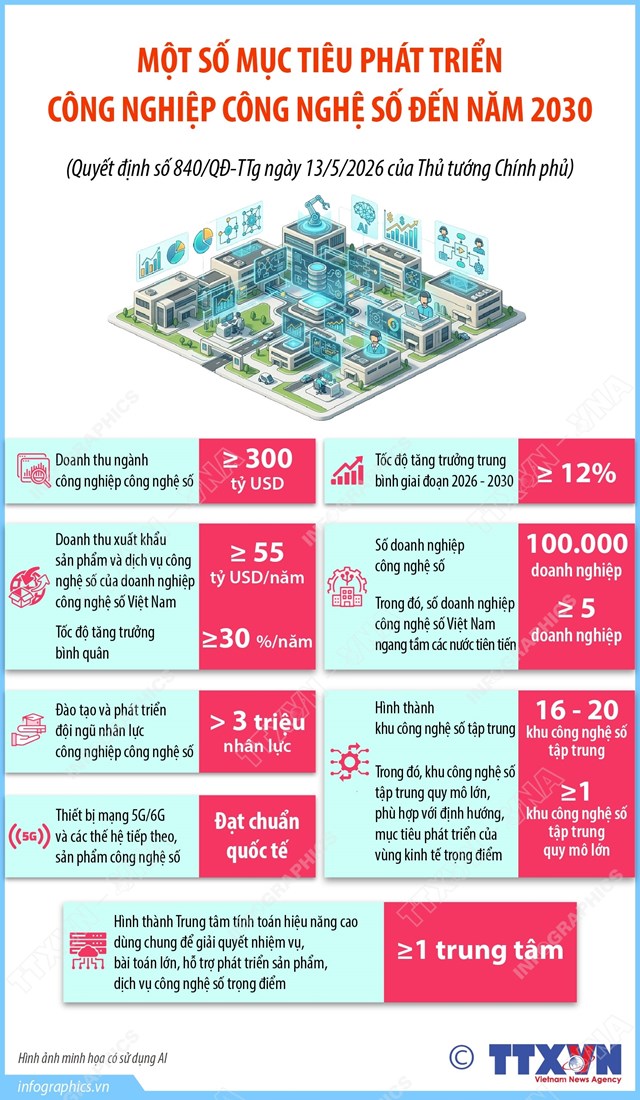 Một số mục tiêu phát triển công nghiệp công nghệ số đến năm 2030 - Ảnh 1