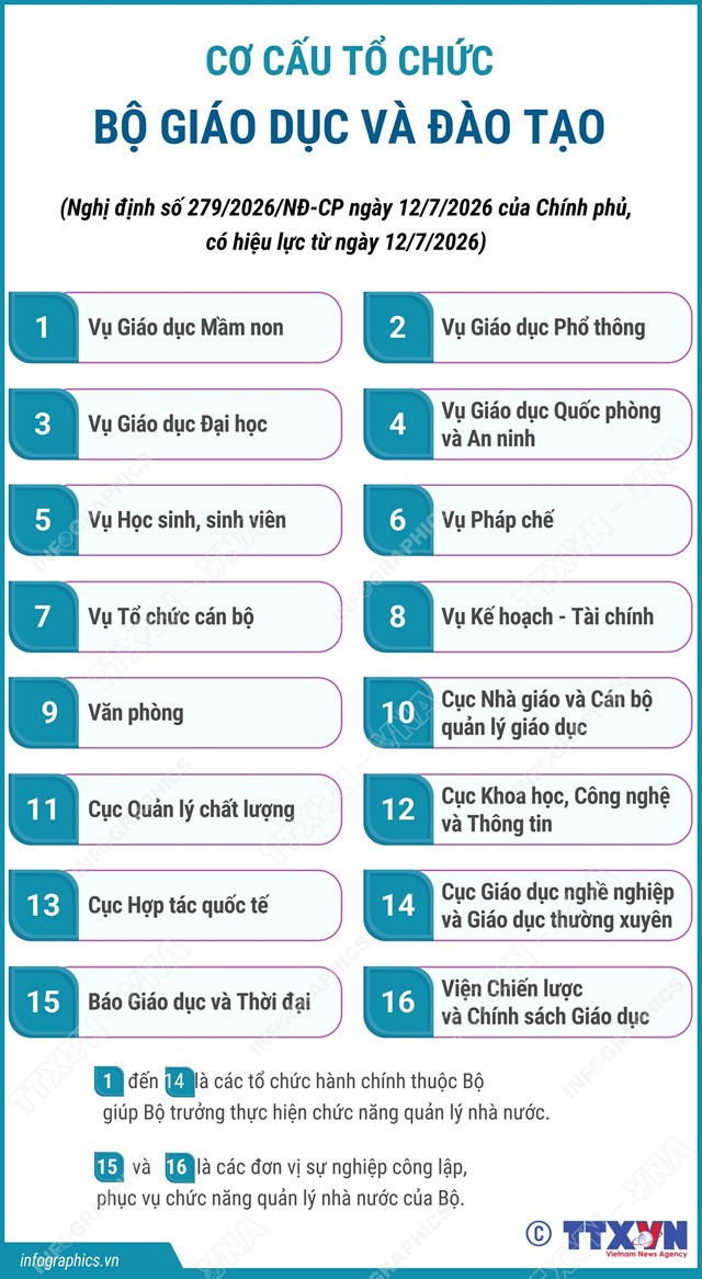 Cơ cấu tổ chức của Bộ Giáo dục và Đào tạo từ ngày 12/7/2026 - Ảnh 1