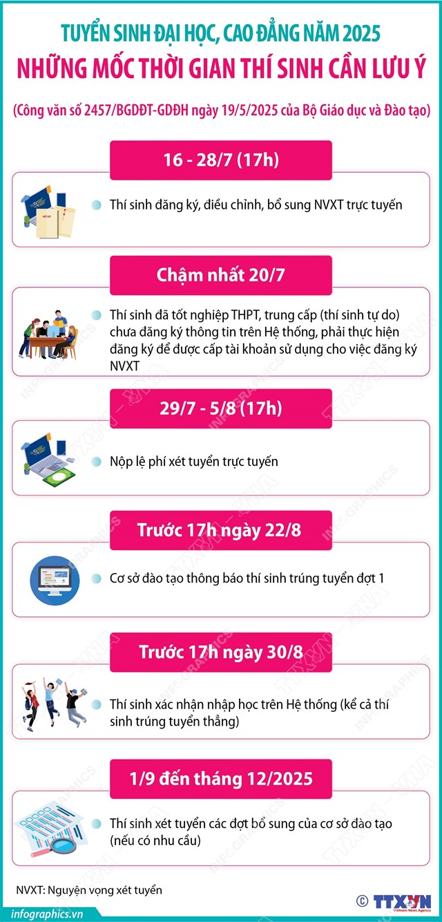 Tuyển sinh đại học, cao đẳng năm 2025: Những mốc thời gian th&#237; sinh cần lưu &#253; - Ảnh 1