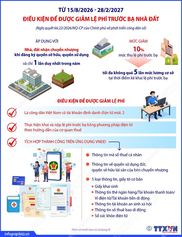 Điều kiện để được giảm lệ phí trước bạ nhà đất theo Nghị quyết 66.22/2026/NQ-CP - Ảnh 1
