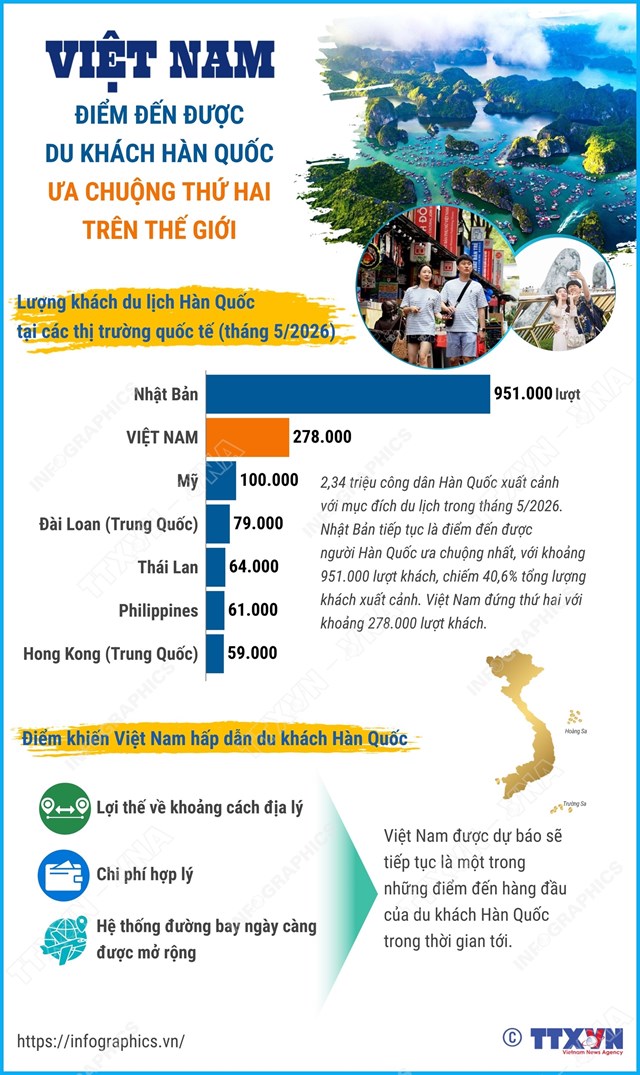 Việt Nam - điểm đến được du khách Hàn Quốc ưa chuộng thứ hai thế giới - Ảnh 1