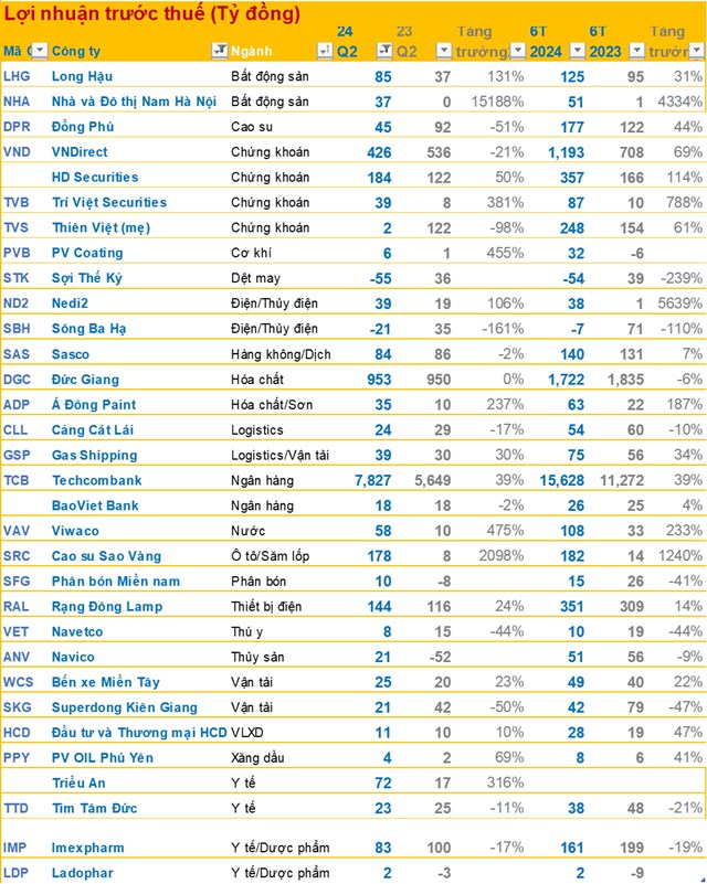 Cập nhật BCTC qu&#253; 2/2024 chiều tối ng&#224;y 22/7: Techcombank l&#227;i trước thuế hơn 7.800 tỷ, bệnh viện &#244;ng Trầm B&#234; l&#224;m Chủ tịch l&#227;i tăng hơn 300% - Ảnh 1
