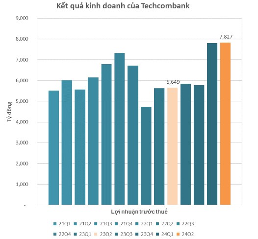 Cập nhật BCTC qu&#253; 2/2024 chiều tối ng&#224;y 22/7: Techcombank l&#227;i trước thuế hơn 7.800 tỷ, bệnh viện &#244;ng Trầm B&#234; l&#224;m Chủ tịch l&#227;i tăng hơn 300% - Ảnh 3