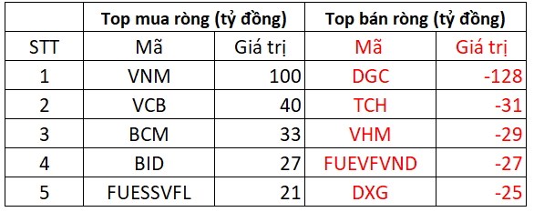 VN-Index biến động mạnh - Khối ngoại &quot;quay đầu&quot; b&#225;n r&#242;ng trong phi&#234;n  - Ảnh 1