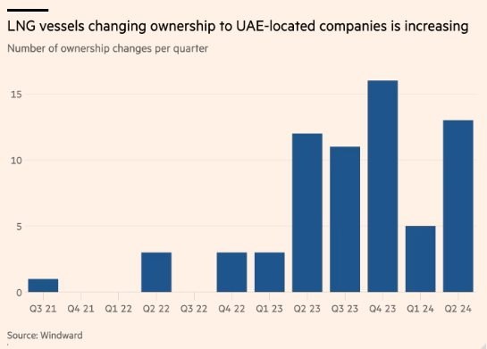 Số lượng các tàu chở LNG đến UAE đang tăng mạnh. Theo FT