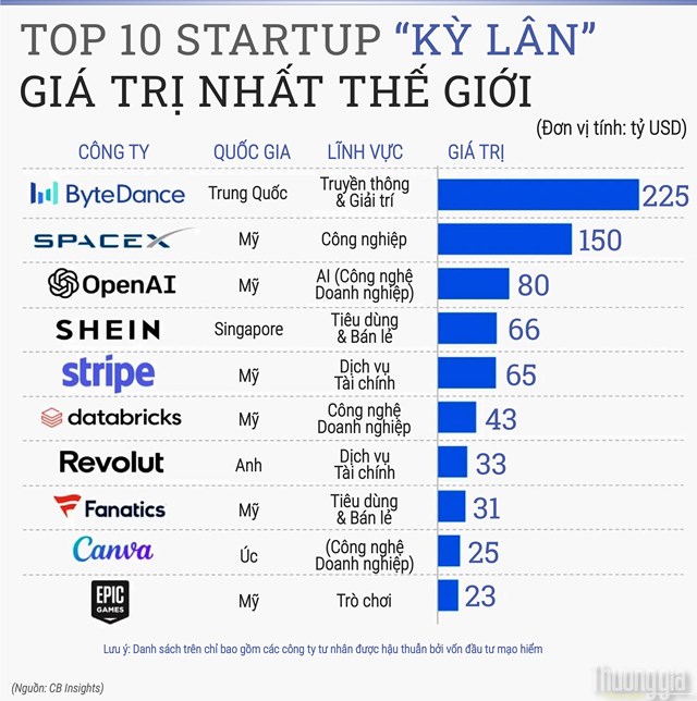 C&#244;ng ty mẹ của TikTok trở th&#224;nh startup “kỳ l&#226;n” gi&#225; trị nhất thế giới - Ảnh 1