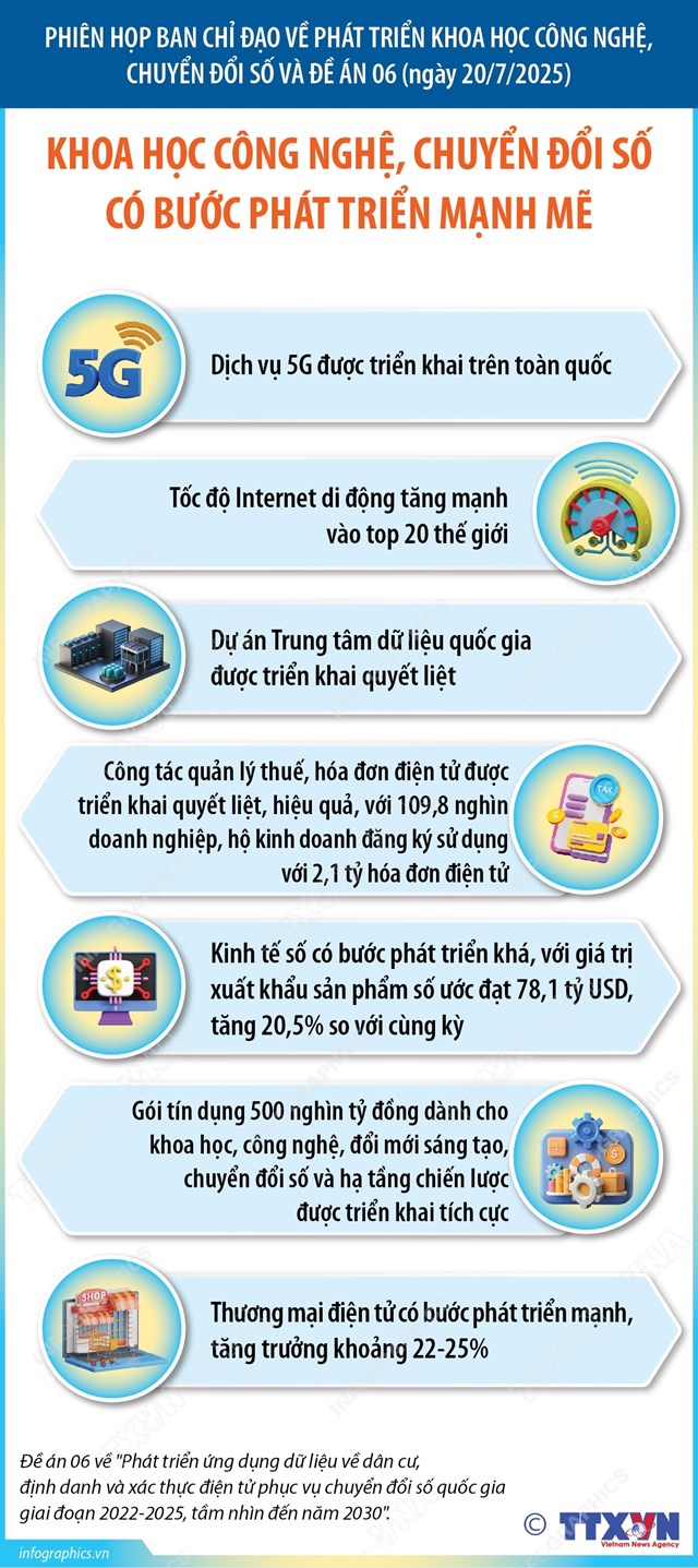 Khoa học c&#244;ng nghệ, chuyển đổi số c&#243; bước ph&#225;t triển mạnh mẽ - Ảnh 1