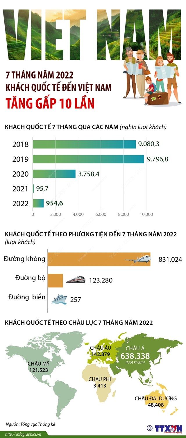 7 th&#225;ng năm 2022: Kh&#225;ch quốc tế đến Việt Nam tăng gấp 10 lần - Ảnh 1