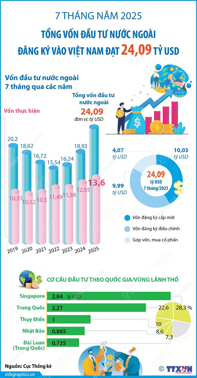 7 th&#225;ng năm 2025: Tổng vốn đầu tư nước ngo&#224;i đăng k&#253; v&#224;o Việt Nam đạt 24,09 tỷ USD - Ảnh 1