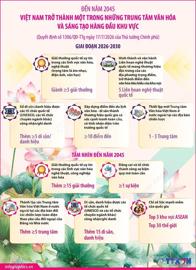 Đến năm 2045, Việt Nam trở thành một trong những trung tâm văn hóa và sáng tạo hàng đầu khu vực - Ảnh 1